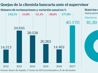 Las quejas de clientes de banca ante el Banco de España baten récords