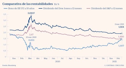 Comparativa de las rentabilidades del bono EE UU y los dividendos del Dow y SP