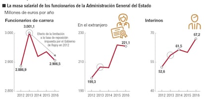 El sector público, en cifras