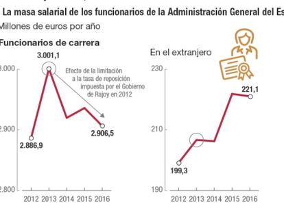 Los ajustes devuelven los salarios de los funcionarios del Estado a 2012