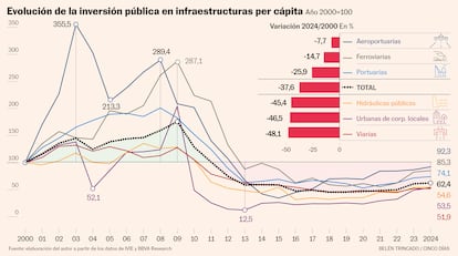 Evolución de la inversión pública en infraestructuras per cápita Año 2000=100 Gráfico