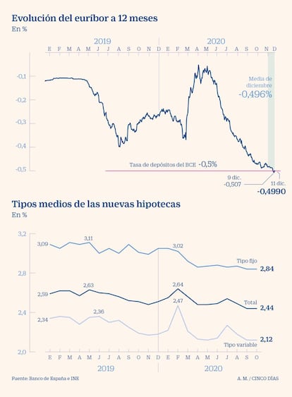 Euríbor e intereses de las nuevas hipotecas