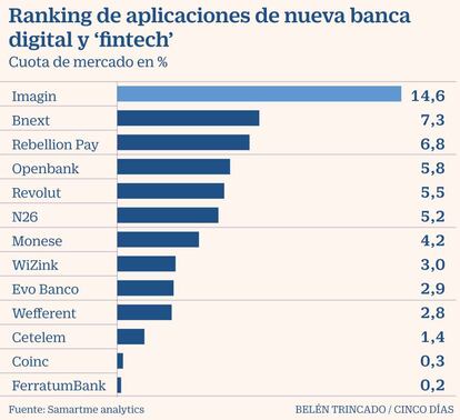 Banca digital