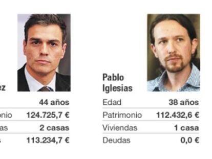 Los diputados del PP tienen nueve veces más patrimonio que los de Podemos