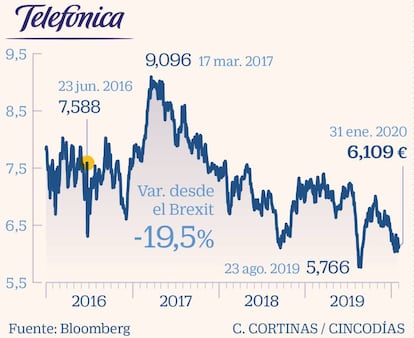 Telefónica