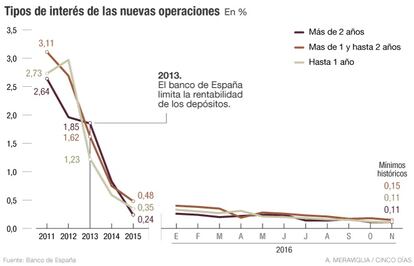 Tipos de interés para operaciones bancarias