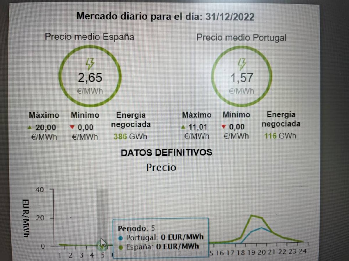 Enchufe todo lo que pueda esta noche, el coste de la luz será 0 euros ...