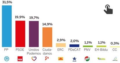 Results of the April Barometer.