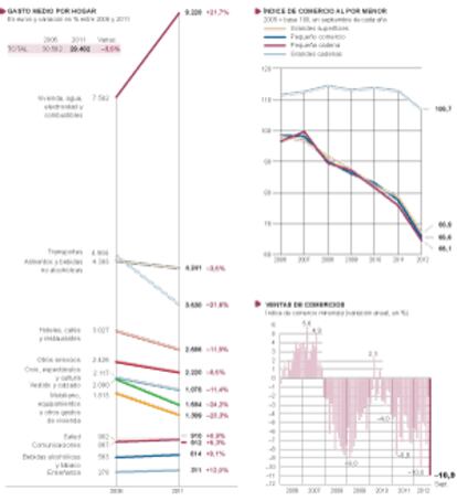 Evolución del consumo y el comercio.