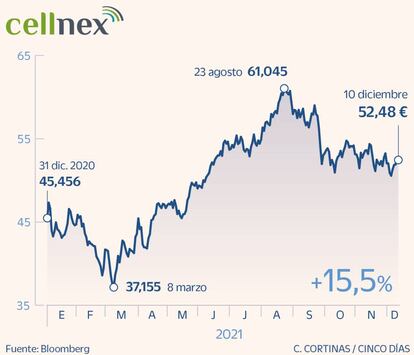 Cellnex