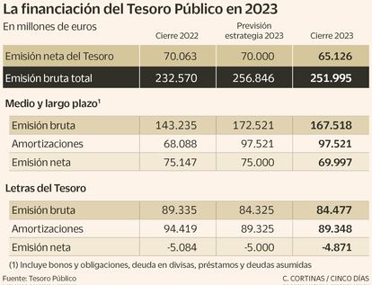 La financiación del Tesoro Público en 2023