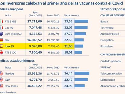 El primer año de las vacunas se salda con ganancias de más del 20% en las Bolsas