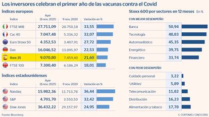 Los inversores celebran el primer año de las vacunas contra el Covid