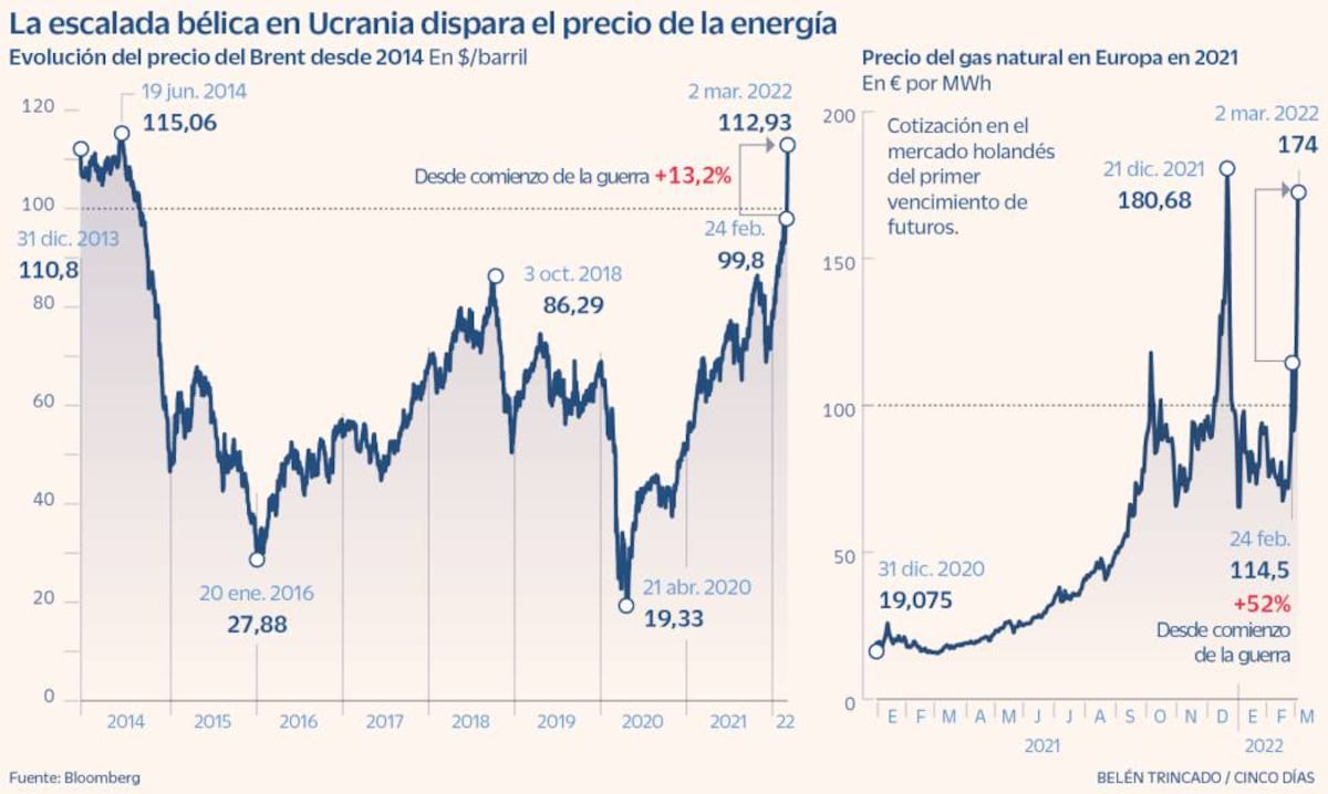 El gas natural se dispara hasta un 60% y el petróleo Brent toca máximos ...