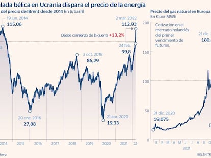 El gas natural se dispara hasta un 60% y el petróleo Brent toca máximos desde 2014