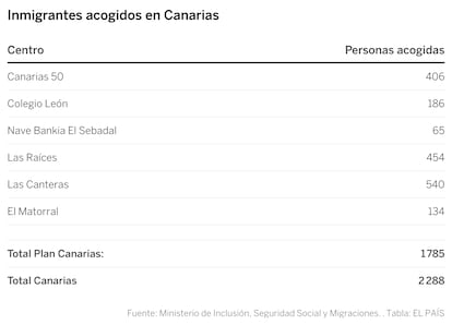 Inmigrantes acogidos en Canarias  a 31 de mayo de 2021