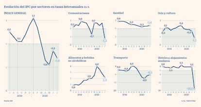 Evolución del IPC hasta julio de 2020