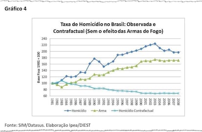 Estudo do Ipea mostra explosão de mortes e armas nos anos 1980 e efeitos positivos do desarmamento a partir de 2003.