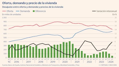 Supply, demand and housing prices