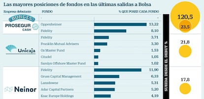 Las mayores posiciones de fondos en las últimas salidas a Bolsa