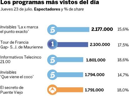 Audiencias del jueves 23 de julio