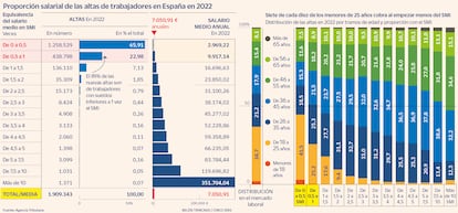 Proporción salarial de las altas de trabajadores en España en 2022