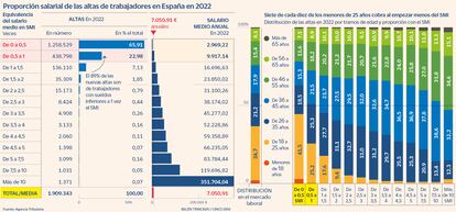 Proporción salarial de las altas de trabajadores en España en 2022