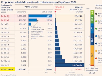 El 89% de los nuevos asalariados en 2022 cobraron el salario mínimo o menos