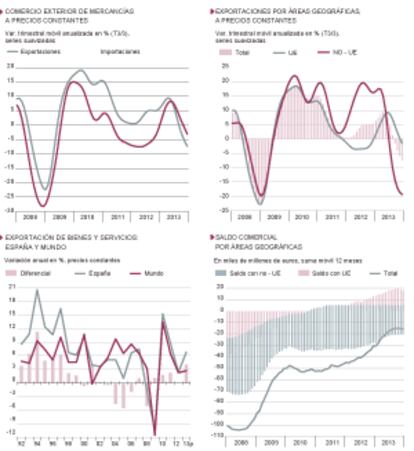 Fuentes: Comisión Europea, FMI, Mº de Economía y Funcas. Gráficos elaborados por A. Laborda.