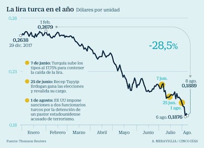 La lira turca en el a&ntilde;o