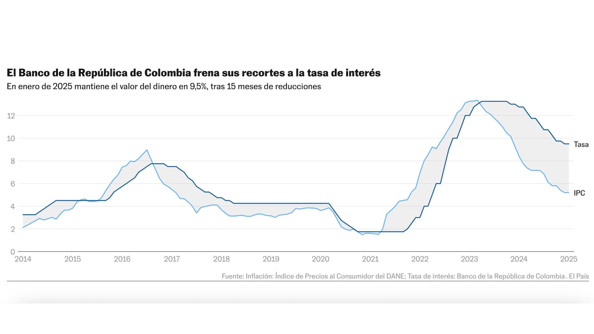 El Banco de la República frena los recortes en su primera reunión del ...