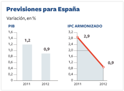 PIB, IPC armonizado y tasa de paro