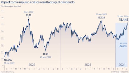 Repsol toma impulso con los resultados y el dividendo