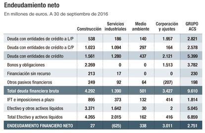 Endeudamiento neto