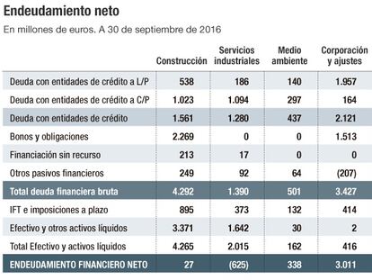 ACS supedita el rating a obtener buena nota y holgura para invertir