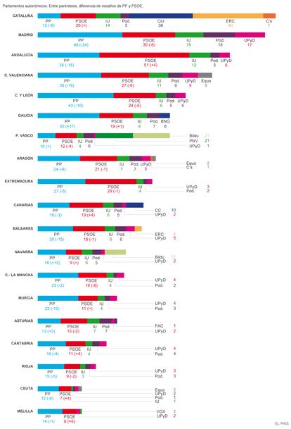 Fuente: Victoriano Ramírez (Grupo de Investigación en Métodos Electorales. Universidad de Granada).