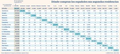 Dónde compran los españoles su segunda vivienda