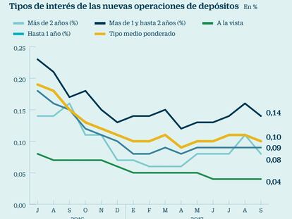 Dónde ahorrar sin riesgo a la espera del alza de tipos