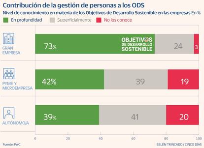 Contribución de la gestión de personas a los ODS