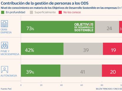 Contribución de la gestión de personas a los ODS