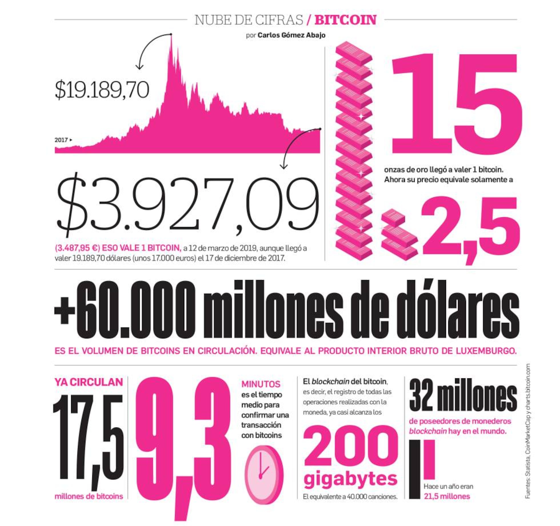 Los números del bitcoin: una realidad que equivale al PIB de Luxemburgo |  Transformación Digital | Tecnología | EL PAÍS