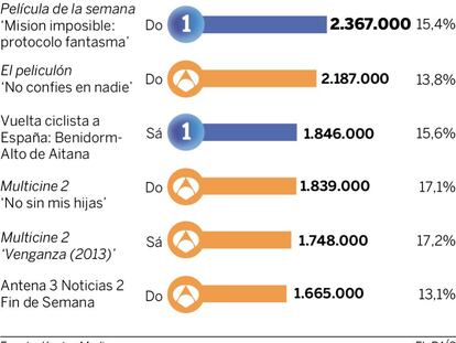 Audiencias del fin de semana (10 y 11 de septiembre)