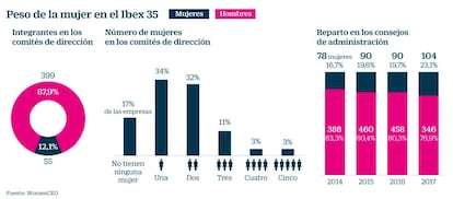 Peso de la mujer en el Ibex 35