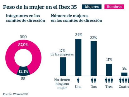 Las mujeres solo ocupan el 12,1% de la alta dirección del Ibex