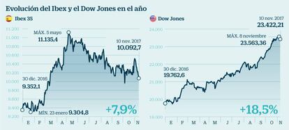 Evolución del Ibex y el Dow Jones en el año