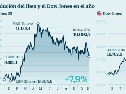 Peligra el potencial de las Bolsas en 2018