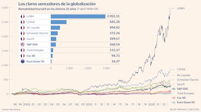 Vencedores de la globalización Francia Gráfico