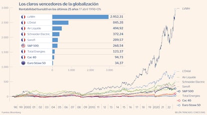 Vencedores de la globalización Francia Gráfico