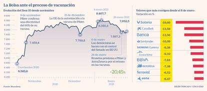 La Bolsa ante el proceso de vacuinación