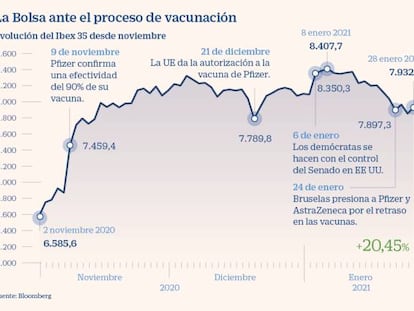 La volatilidad se apodera del mercado y permite al Ibex recuperar los 7.900